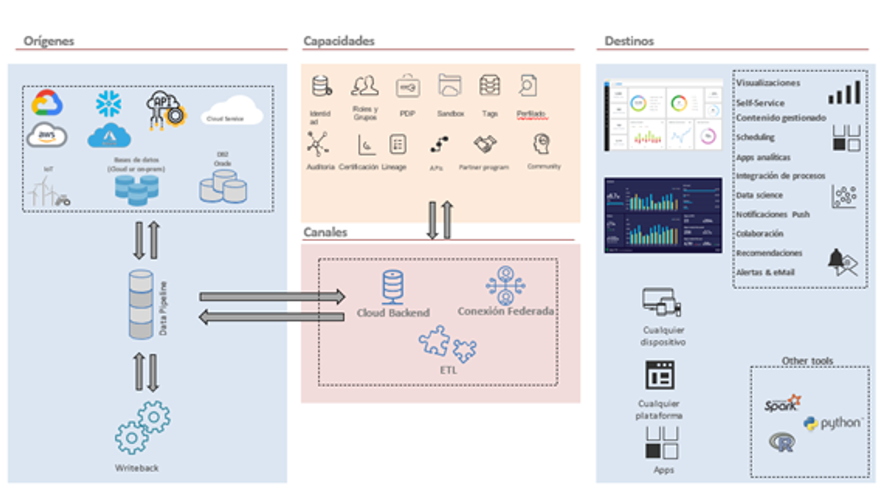 Data fabric