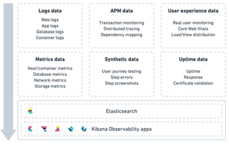Elastic observability